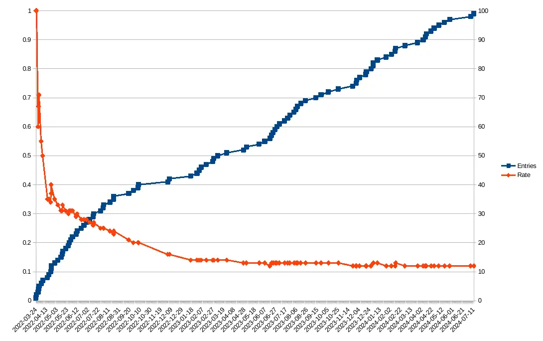 Graph of my blog publishing rate and total article count